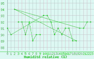 Courbe de l'humidit relative pour Saint-Brevin (44)