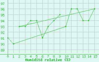 Courbe de l'humidit relative pour Hestrud (59)