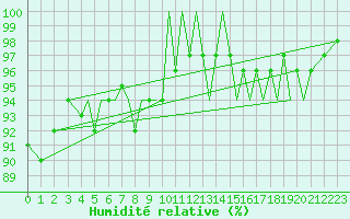 Courbe de l'humidit relative pour Orland Iii