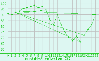 Courbe de l'humidit relative pour Creil (60)