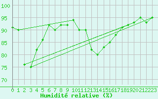 Courbe de l'humidit relative pour Gurande (44)