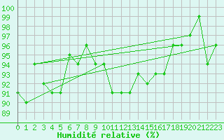 Courbe de l'humidit relative pour Sermange-Erzange (57)