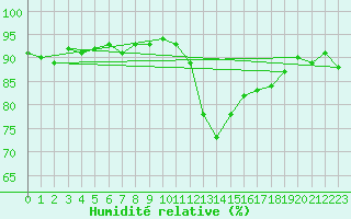 Courbe de l'humidit relative pour Lamballe (22)