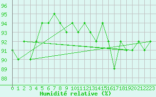 Courbe de l'humidit relative pour Eu (76)
