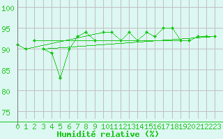 Courbe de l'humidit relative pour Kernascleden (56)