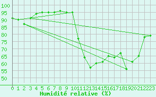 Courbe de l'humidit relative pour Mende - Chabrits (48)