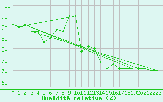 Courbe de l'humidit relative pour Bistrita