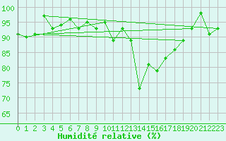 Courbe de l'humidit relative pour Chaumont (Sw)