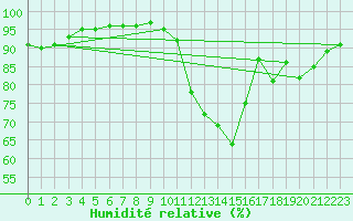 Courbe de l'humidit relative pour Lannion (22)