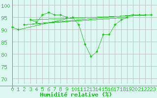 Courbe de l'humidit relative pour Mathaux-tape (10)