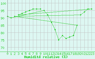 Courbe de l'humidit relative pour Variscourt (02)