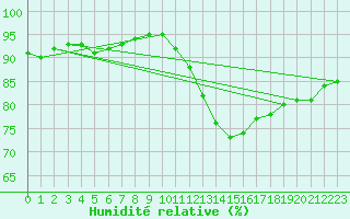 Courbe de l'humidit relative pour Saint-Bonnet-de-Bellac (87)