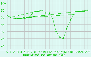 Courbe de l'humidit relative pour Benevente