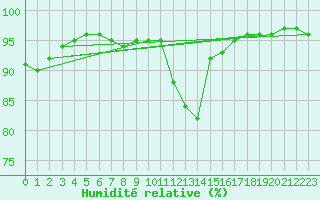 Courbe de l'humidit relative pour Cevio (Sw)