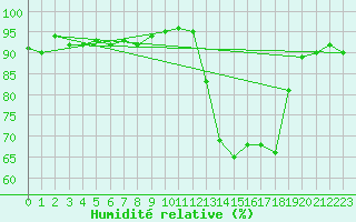 Courbe de l'humidit relative pour Quimperl (29)