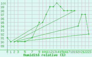 Courbe de l'humidit relative pour Ufs Tw Ems