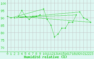 Courbe de l'humidit relative pour Brest (29)