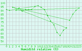 Courbe de l'humidit relative pour Epinal (88)