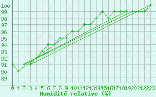 Courbe de l'humidit relative pour Saint-Germain-le-Guillaume (53)