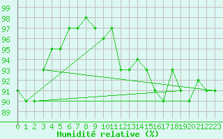Courbe de l'humidit relative pour Sermange-Erzange (57)