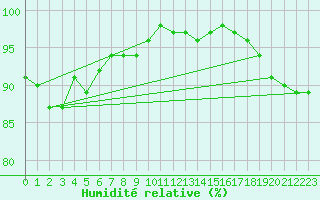 Courbe de l'humidit relative pour Edinburgh (UK)