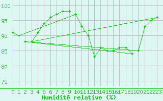 Courbe de l'humidit relative pour Dinard (35)