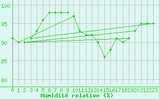 Courbe de l'humidit relative pour Elzach-Fisnacht