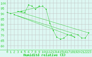 Courbe de l'humidit relative pour Mont-de-Marsan (40)