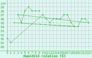 Courbe de l'humidit relative pour Saint-Nazaire (44)