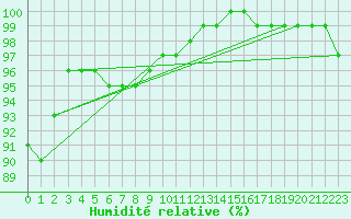 Courbe de l'humidit relative pour Aberporth