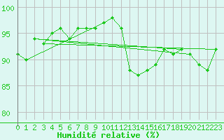 Courbe de l'humidit relative pour Thoiras (30)