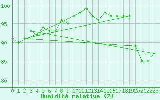 Courbe de l'humidit relative pour Saint-Germain-le-Guillaume (53)