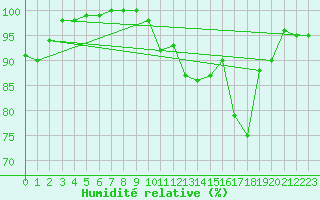 Courbe de l'humidit relative pour Saint-Nazaire (44)