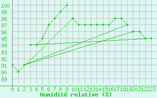 Courbe de l'humidit relative pour Humain (Be)
