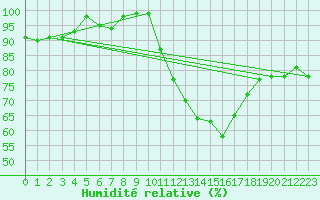 Courbe de l'humidit relative pour Chteauroux (36)