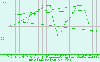 Courbe de l'humidit relative pour Spadeadam