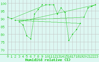 Courbe de l'humidit relative pour Luxeuil (70)