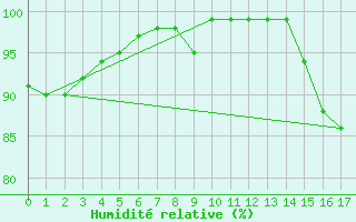 Courbe de l'humidit relative pour Fylingdales