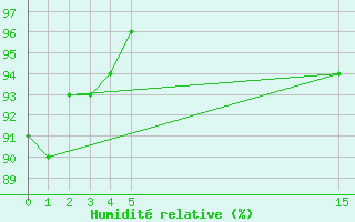 Courbe de l'humidit relative pour Bernard Harbour