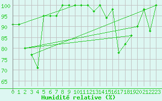 Courbe de l'humidit relative pour Weissfluhjoch