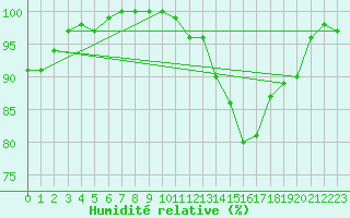 Courbe de l'humidit relative pour Elsenborn (Be)