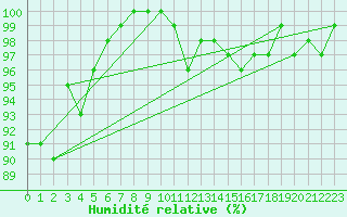 Courbe de l'humidit relative pour Spadeadam