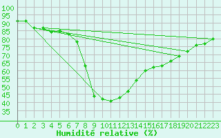 Courbe de l'humidit relative pour Puumala Kk Urheilukentta