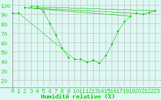 Courbe de l'humidit relative pour Paks