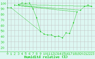 Courbe de l'humidit relative pour La Brvine (Sw)