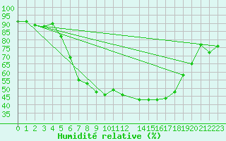 Courbe de l'humidit relative pour Murska Sobota