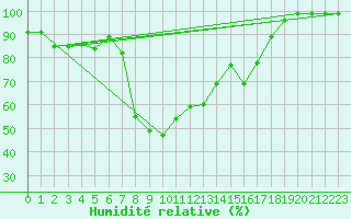 Courbe de l'humidit relative pour Ebnat-Kappel