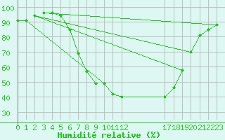Courbe de l'humidit relative pour Windischgarsten
