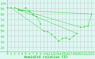 Courbe de l'humidit relative pour Muenchen, Flughafen