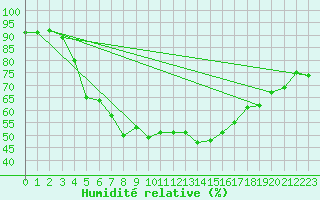 Courbe de l'humidit relative pour Kittila Lompolonvuoma
